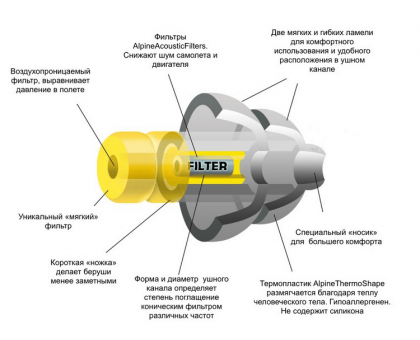 Беруши для полетов Alpine FlyFit